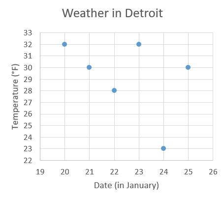 elloFitte: Weather in MichiganDateJanuary 20January 21January 22January 23January-example-2