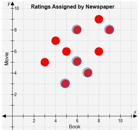 a local newspaper assigns a rating between 1 and 10 to every book and movie it reviews-example-1