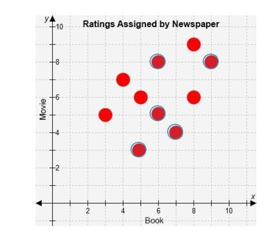 a local newspaper assigns a rating between 1 and 10 to every book and movie it reviews-example-1