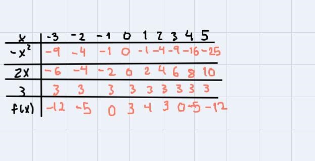 Hi I need some help with conpleted onl the table topic is quadratic graph-example-1