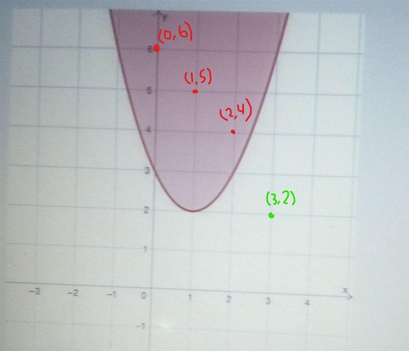 What point is not included in the solution set for the inequality (0,6) (1,5) (2,4) (3,2) ​-example-1