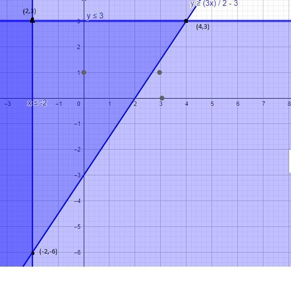 Graph the system and find the vertices (comers of the darkest shaded area, where the-example-1