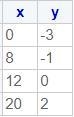 Create a table of value for the rule give using the four numbers supplied for x.-example-1