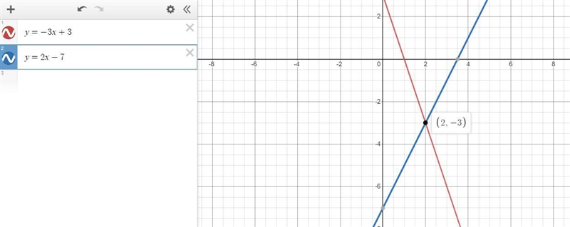 Answer the following given the system of equations 2x - y = 7 and 3x + y = 3 1. Find-example-1