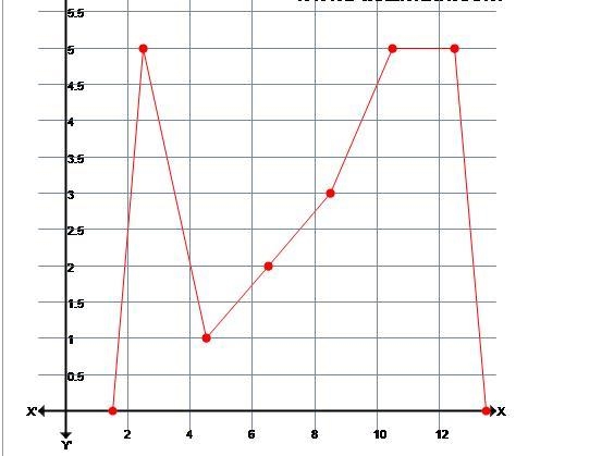 Need to graph and then mark length of stay (in days) on the bottom of the graph.-example-2