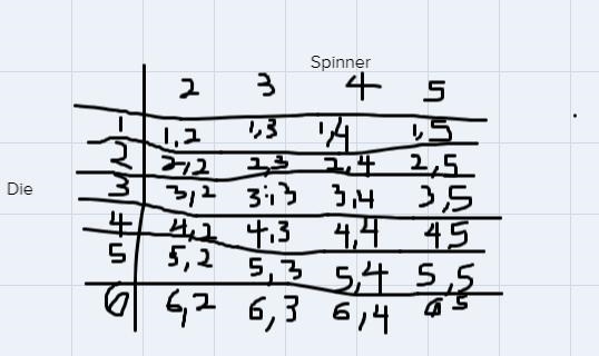 If you roll a die, and spin a spinner(spinner has 4 equal sides) how many outcomes-example-1