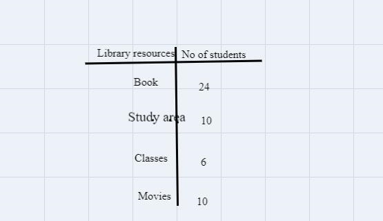 A school librarian surveyed a random sample of 50 students to find out which library-example-1