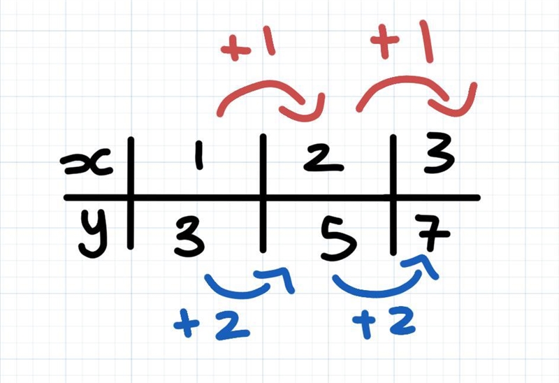 Which set of odered pairs(x,y) could represent a linear function of x ?-example-1