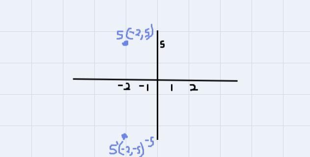 Liv Drew a map of her favorite park. She graphed the point S (-2, 5) for the swings-example-1