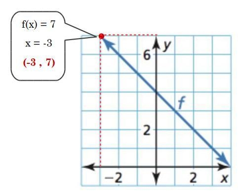 Find the value of x so that f(x) = 7.-example-1