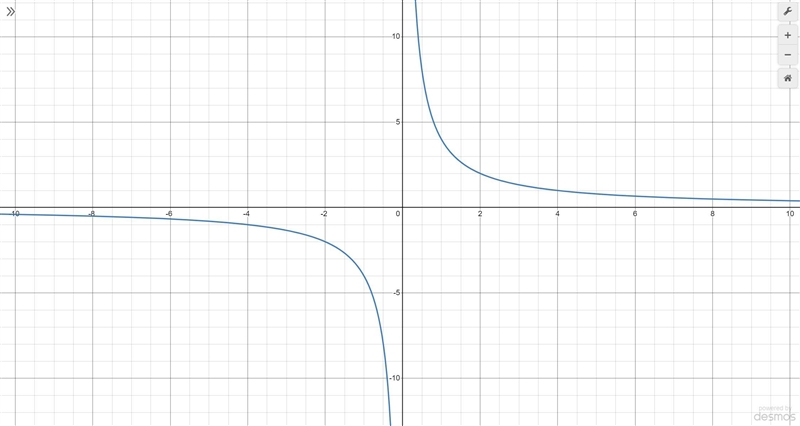 Which graph represents the function f(x) = 4/x-example-1