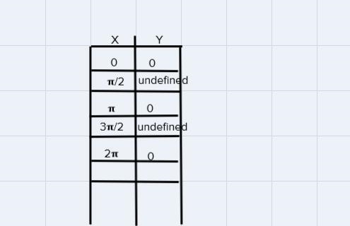 Please list what the tangent parent function.Can you make graph it scale both axes-example-2