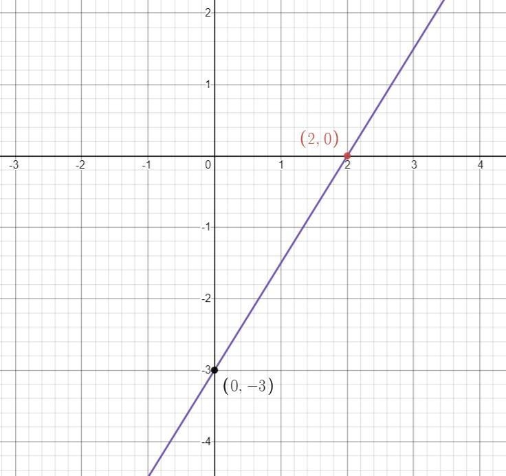 Graph the line.Y=3/2x -3-example-1