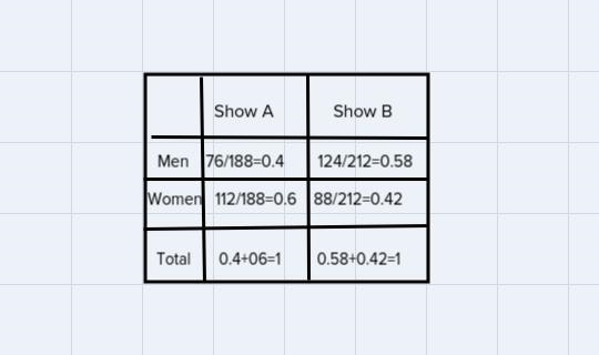 Drag each value to the correct location on the tables. A TV station asked a group-example-1