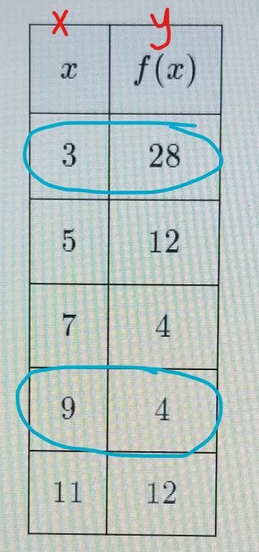 Given the function defined in the table below, find the average rate of change, in-example-1