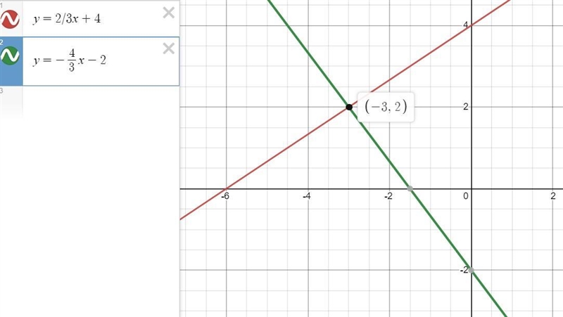 Graph the system of equations. y=2/3x+4 y=-4/3x-2​-example-1