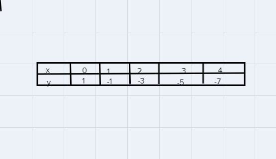 5. Which equation represents the linear relationship between and y shown in 6. Whic-example-1