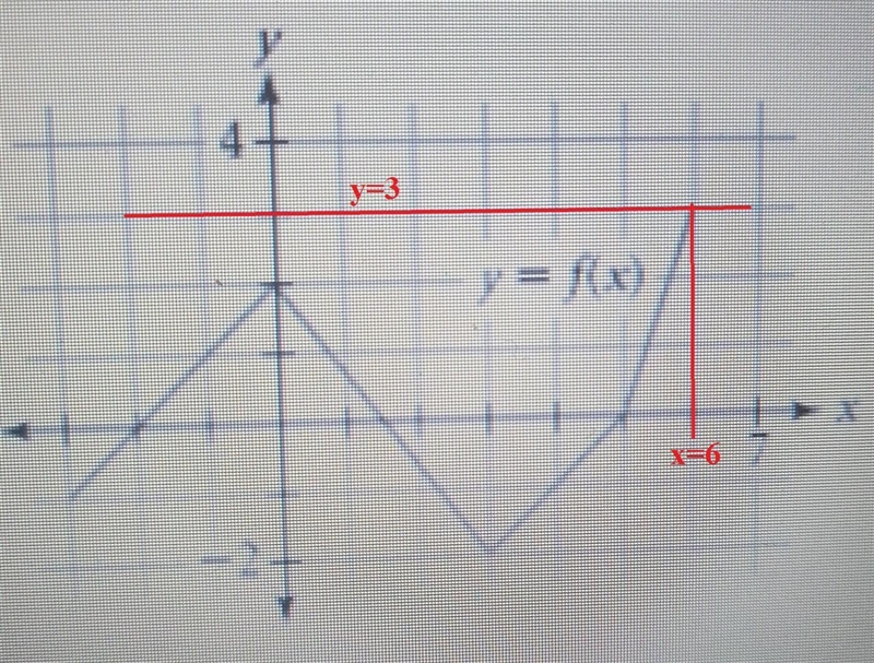 For what x-value of x-values does f(x) = 3 on the following graph?-example-1