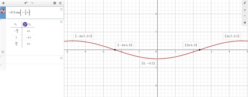 Graph the function f(x) = -1/2 cos (-2x/3) on the graph below-example-2