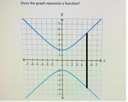 Does the graph represent a function? Please thoroughly explain why it is or is not-example-1