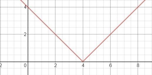 How would I graph f and g ?f (x) = | x - 4|g (x) = |3x - 4|-example-1