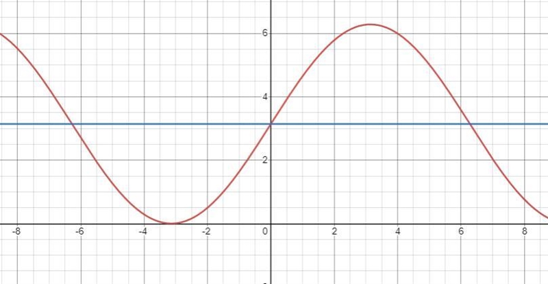 I don't understand how to do this question. the equation is g(x) = \pi \sin( (x)/(2) ) + \pi-example-1