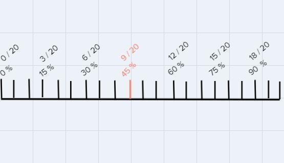 Draw a number line to show each percent. Write each percent as a fraction.45% __ 60%__-example-2