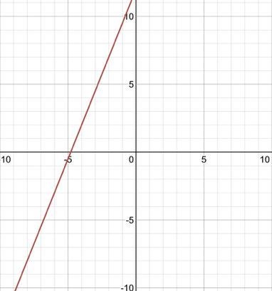 Graph y= 2.5x + 12. PLEASE USE A GRAPH-example-1