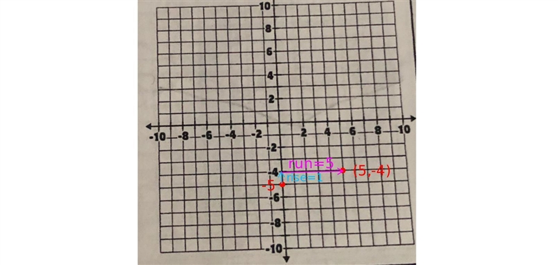 Graph each equation rewrite in slope intercept form first if necessary 5y=1x-25-example-1