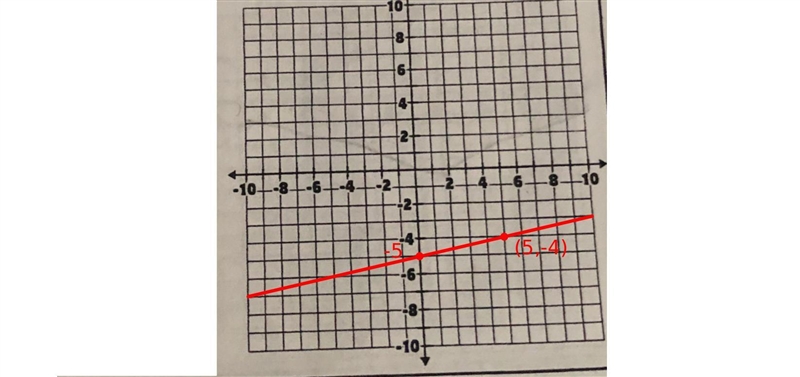 Graph each equation rewrite in slope intercept form first if necessary 5y=1x-25-example-2