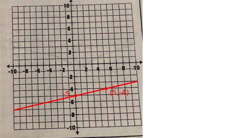 Graph each equation rewrite in slope intercept form first if necessary 5y=1x-25-example-3