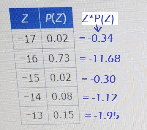 the table shows the probability distrubution of a random variable Z.Z- -17, -16,-15,-14,-13 P-example-1