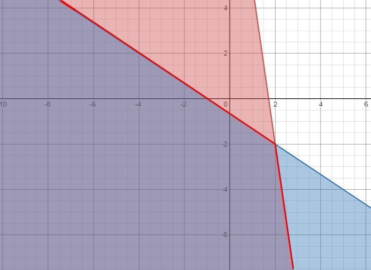 The graphs of y = -7x + 12 and y=-2/3x-2/3 are shown. - Which region describes the-example-1