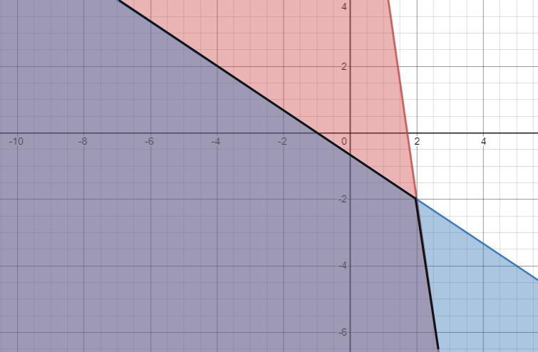 The graphs of y = -7x + 12 and y=-2/3x-2/3 are shown. - Which region describes the-example-2