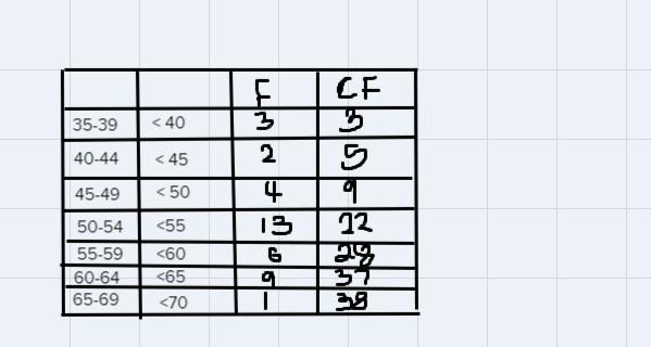 Daily Low Temperature (°F)CumulativeFrequency2Less than 406Construct the cumulative-example-1