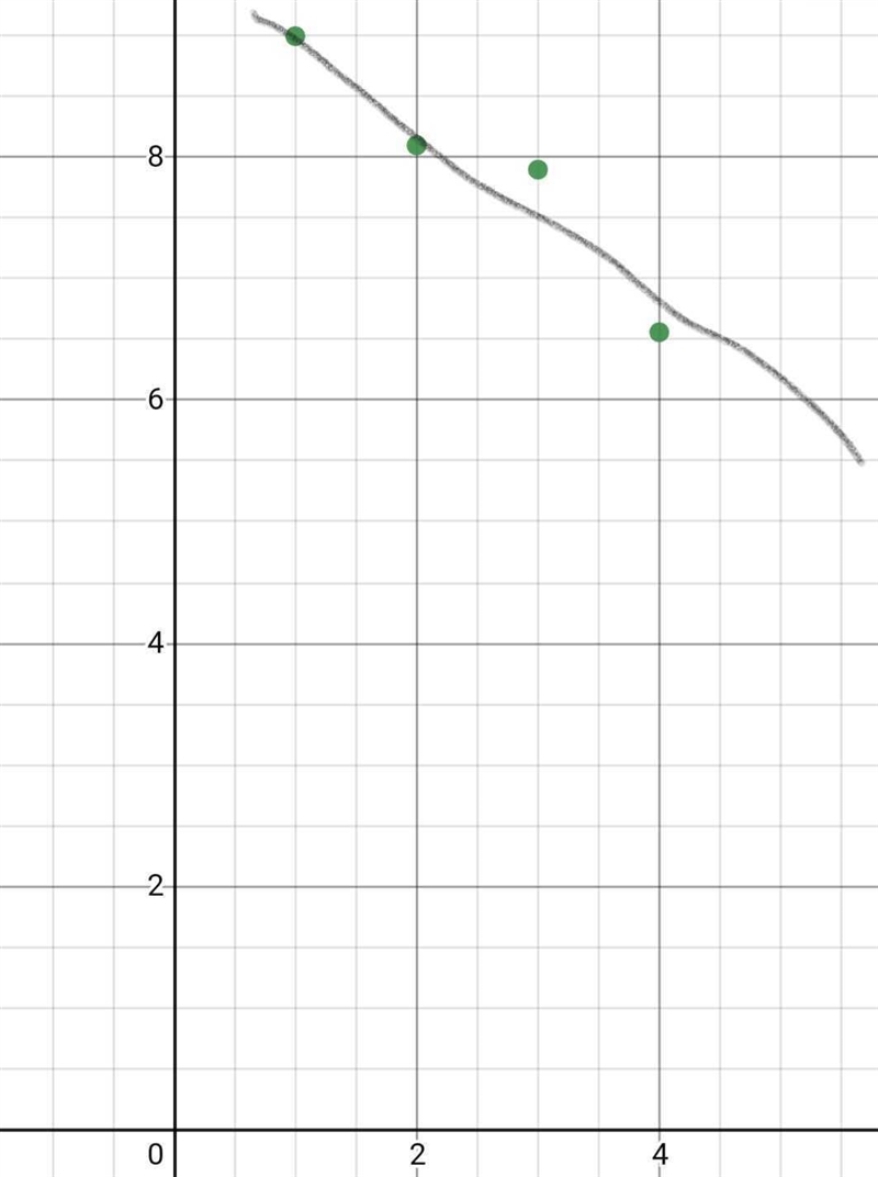 Let's test out the prediction! On the coordinate plane below, plot the points from-example-1