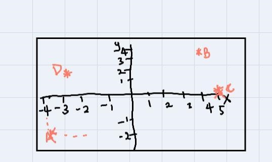 A is located at (-4,-2), B is located at (4, 4), C is located at (5,0) and D is located-example-2