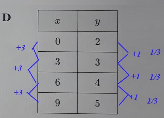 Identify Linear Function from Points Which table of Values REPRESENTS a linear Functions-example-4