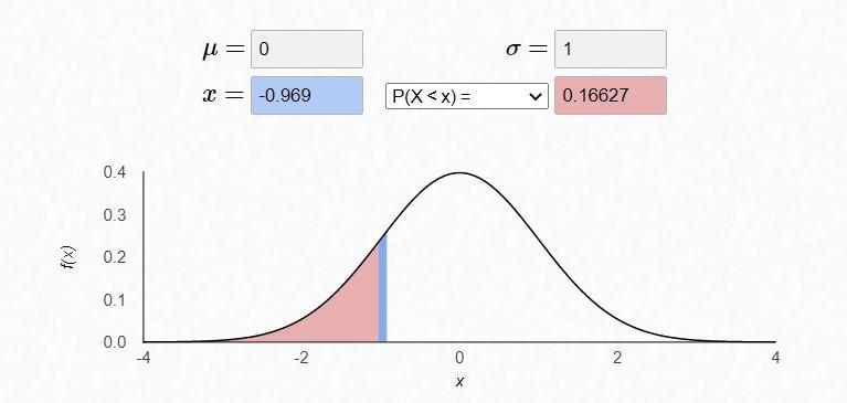 Assume that private preschool costs in the city are normally distributed. the average-example-1