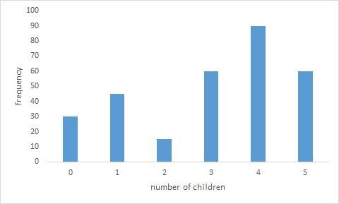 Consider the following statistical series number of children per household:1) Establish-example-1