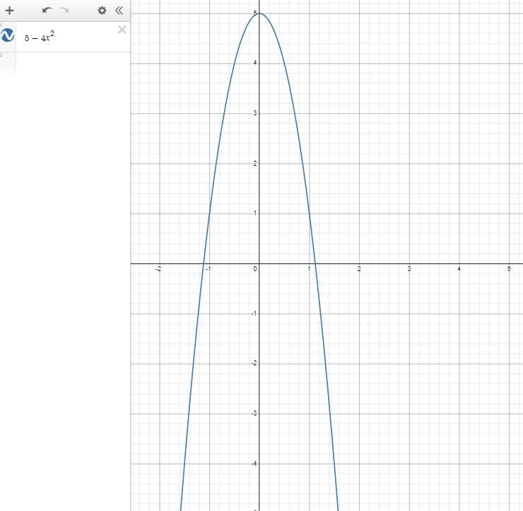 Consider the function f(x) = 5 - 4x ^ 2; 2, - 4 <= x <= 2-example-1