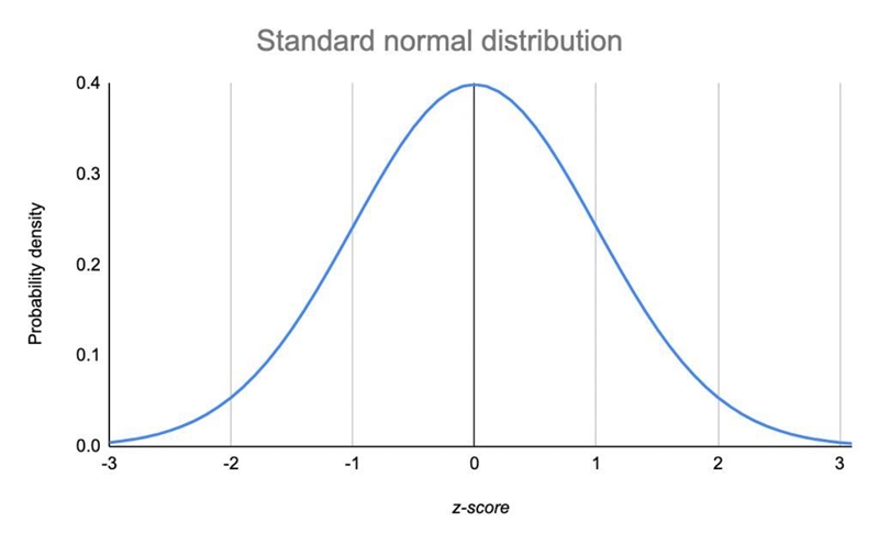 which of the following statement(s) is(are) a characteristic(s) of the normal distribution-example-1