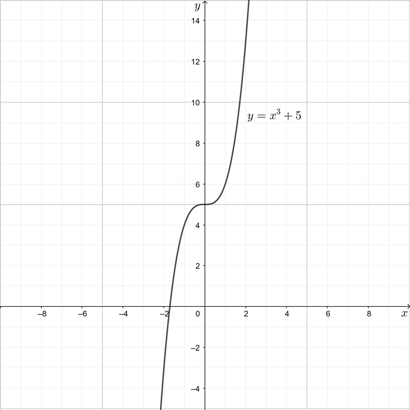 NO LINKS!! Consider the following equation. y = x^3 + 5 Test for symmetry. (select-example-1