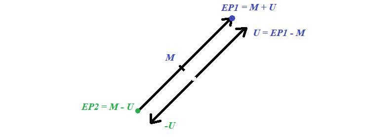 Find the other endpoint of the line segment with the given endpoint and midpoint. Theendpoint-example-1