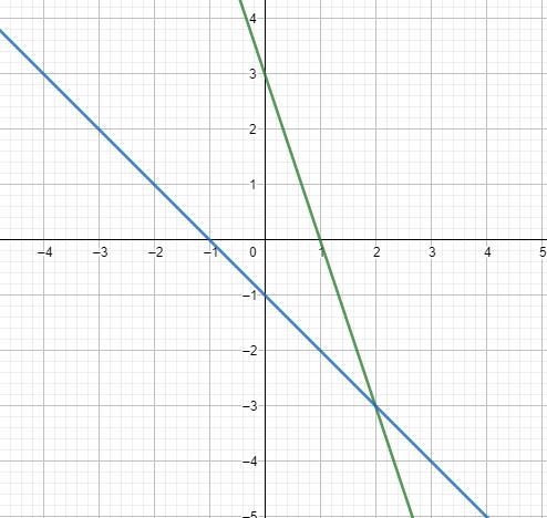 Here is a system of equations.y=-3x+3y=-x-1Graph the system. Then write its solution-example-1