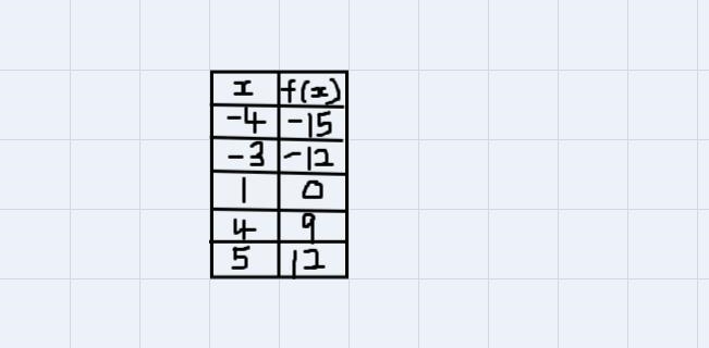 The function f is defined by the following rule.f(x) = 3x-3Complete the function table-example-1