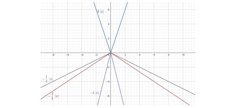 For each function choose whether it’s graph opens up order downward. Choose the equation-example-1