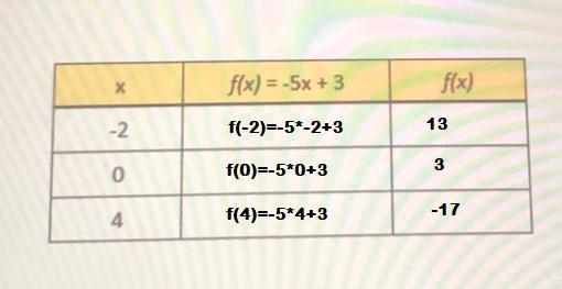 1 pointGiven the function tablebelow, what is the f(x)value when x = 0 (onlystate-example-1