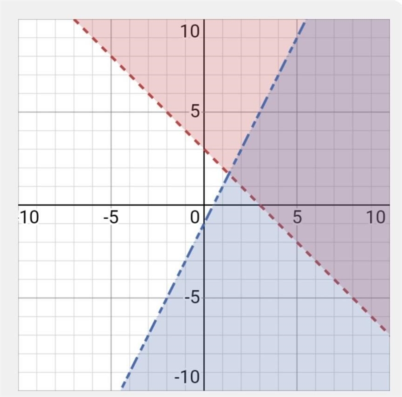 What is the graph of the system? y> -x + 3 -2x+y<-1-example-1