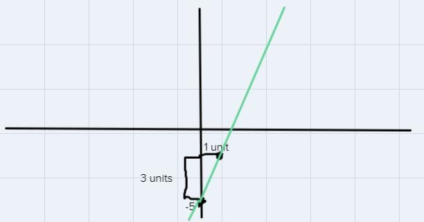 Use the slope-intercept method to graph y=3x - 5. Is (3, -1) a solution?-example-1